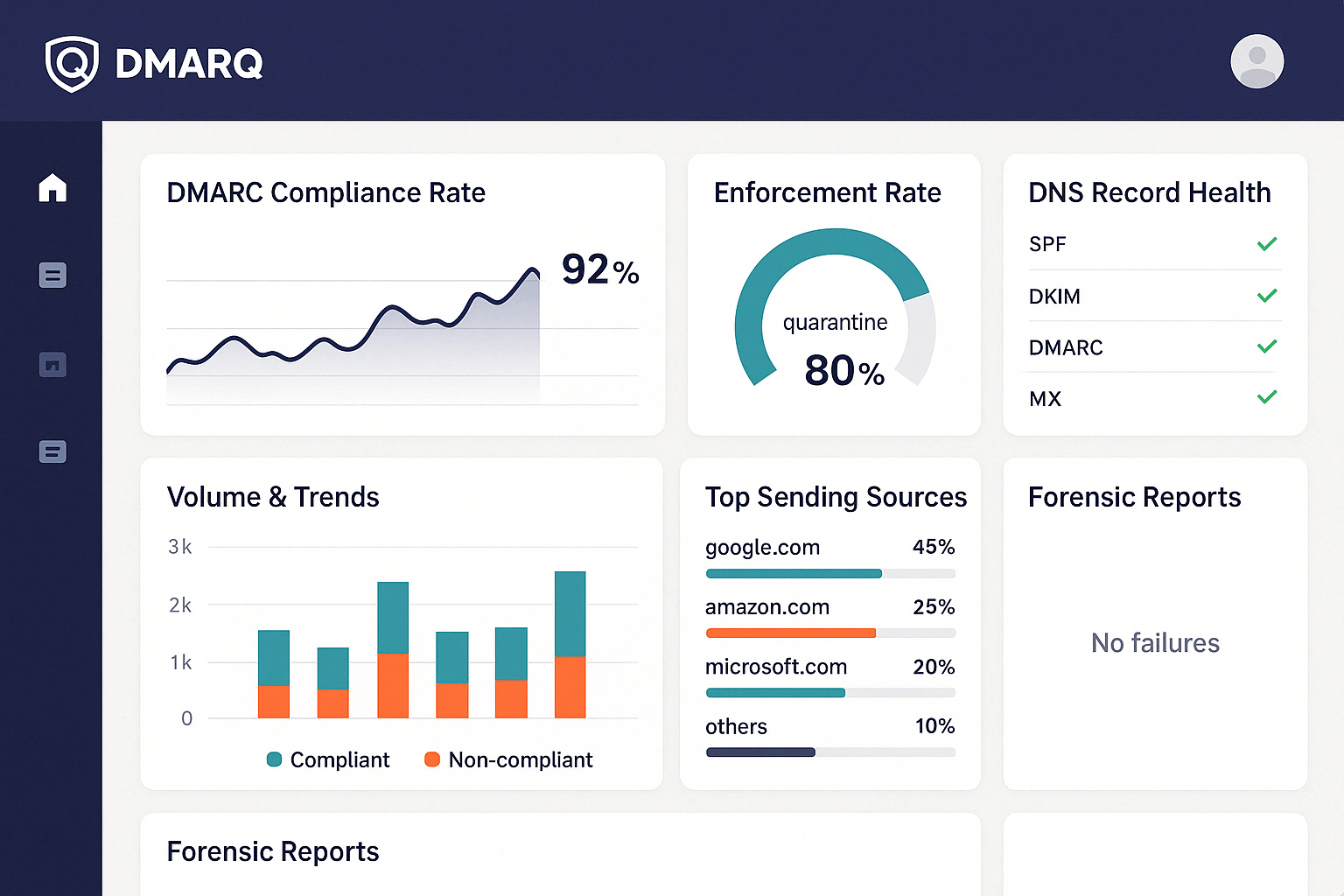 DMARQ Dashboard Interface showing email security statistics